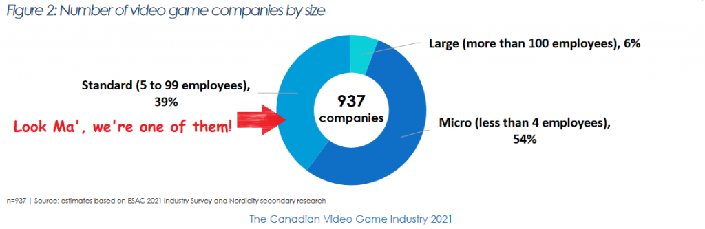 Canadian Video Game Industry 2021 Report, Figure 2 | Calgary Tech, Red Iron Labs