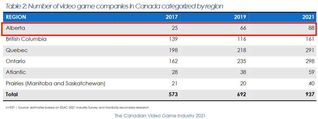 Canadian Video Game Industry 2021 Report, Table 2 | Calgary Tech, Red Iron Labs