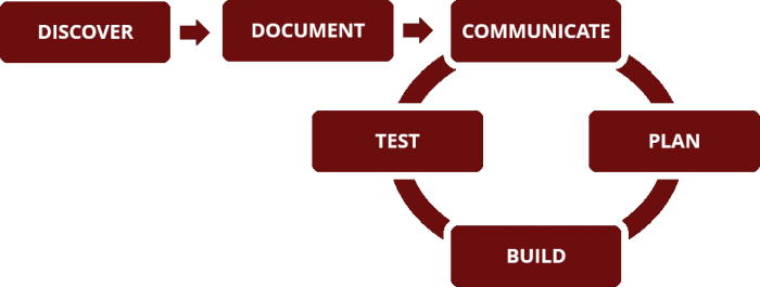 Red Iron Labs - Project Planning - Cycle